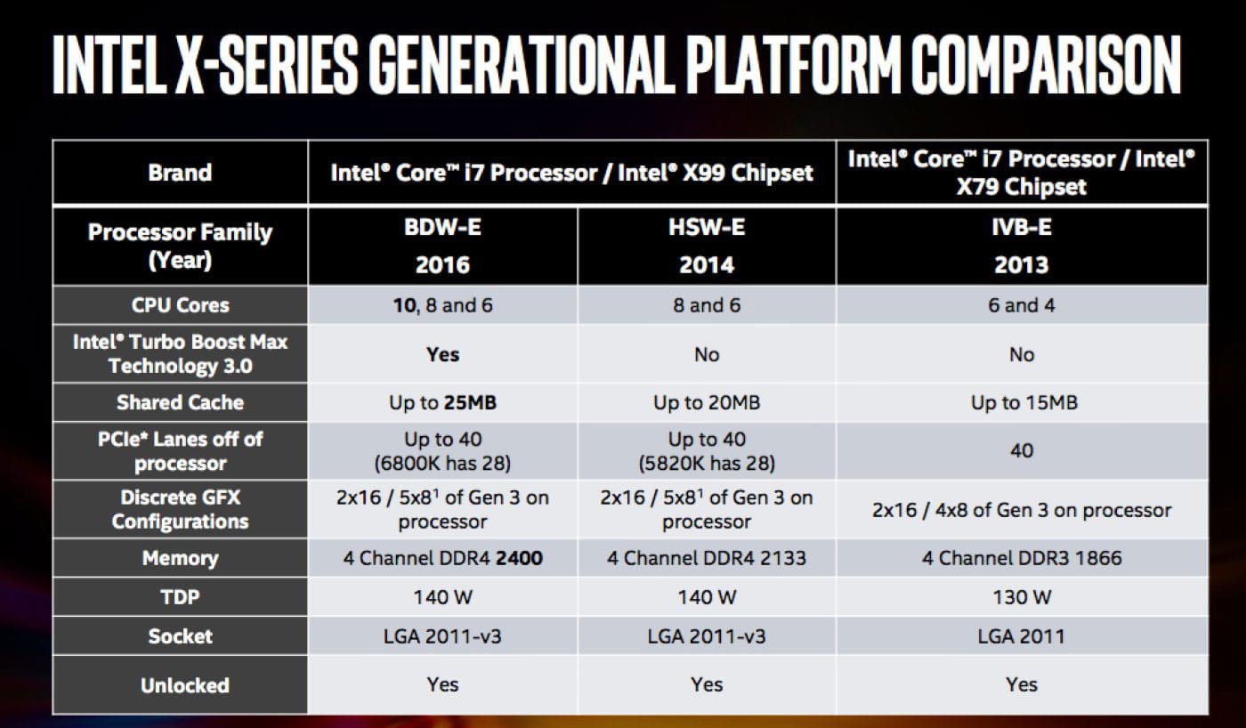 Novos Processadores Intel