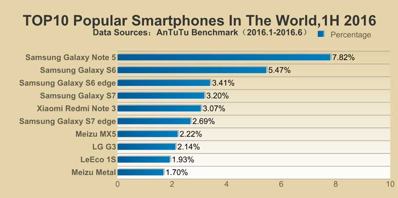 AnTuTu-Smartphones