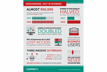 Kaspersky Ransomware Numbers