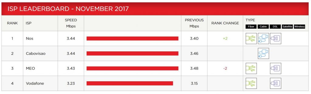 Ranking Netflix Novembro