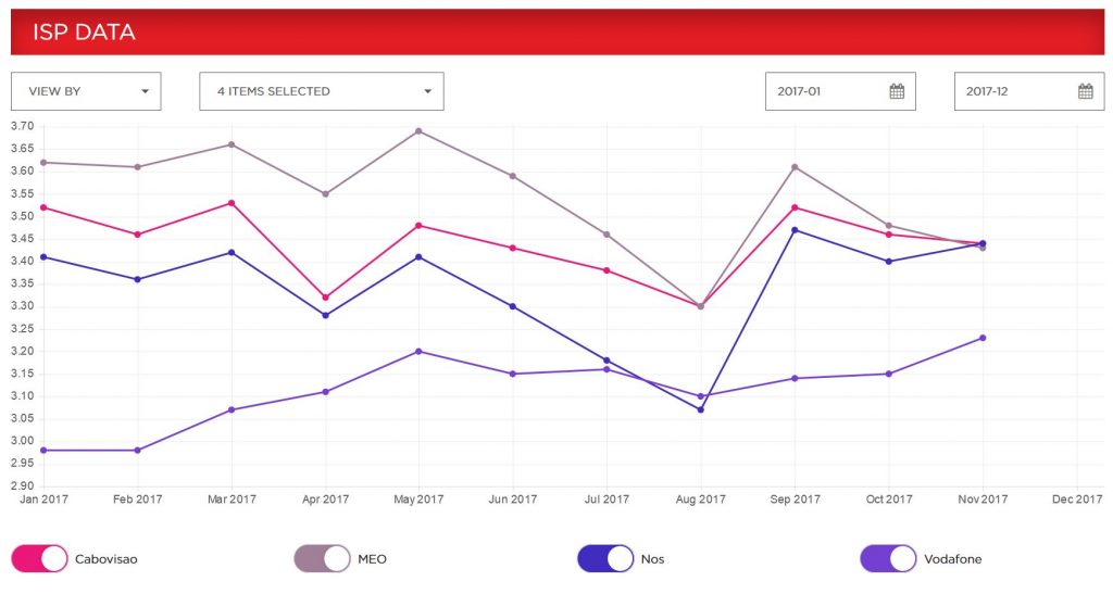 Evolução anual das velocidades do Netflix em Portugal