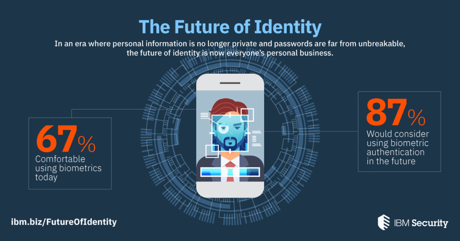 IBM Security The Future of Identity