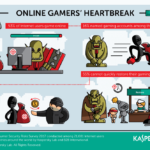 Kaspersky Lab Online Gamers