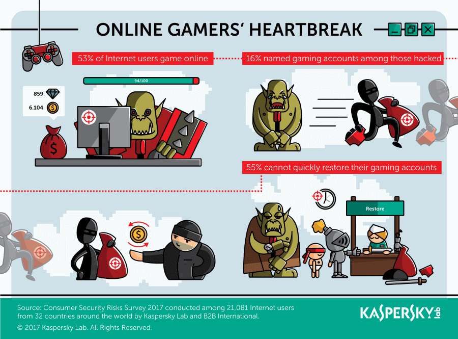 Kaspersky Lab Online Gamers