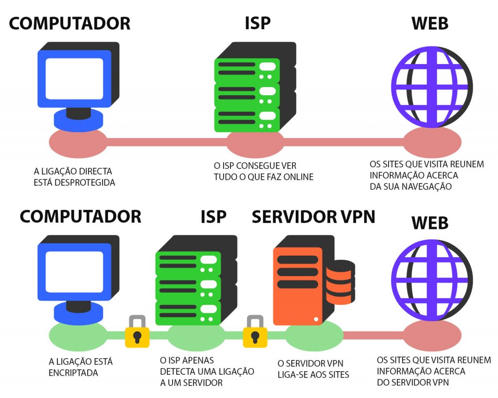Como funciona uma VPN