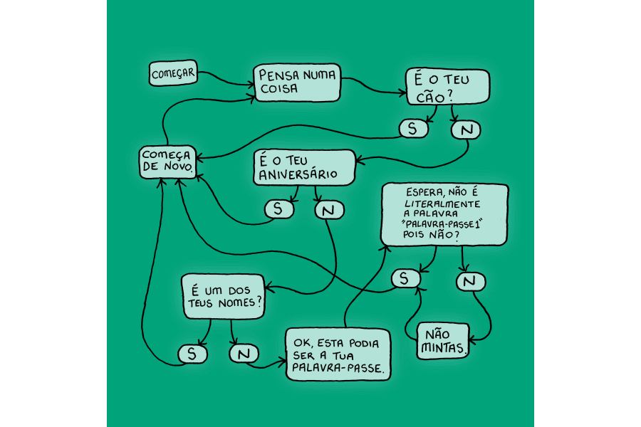 Kaspersky Lab Flow Chart Portuguese