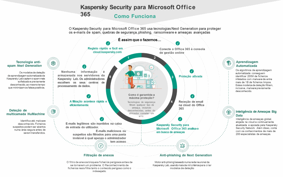 Kaspersky Security Microsoft Office 365
