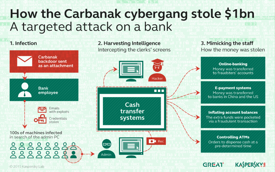 Kaspersky Lab Carbanak