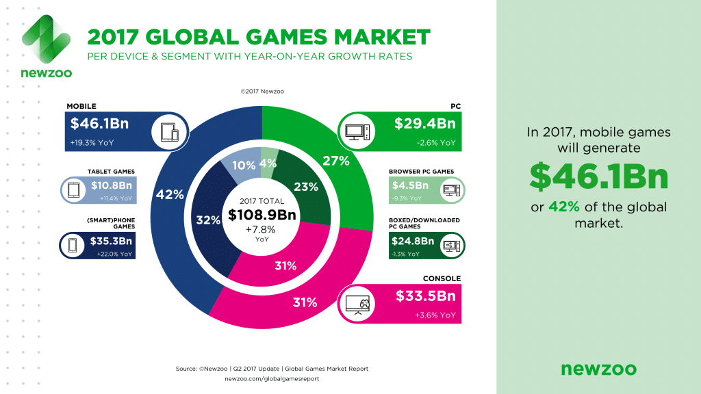 Newzoo_2017_Global_Games_Market_Per_Segment_April_2017