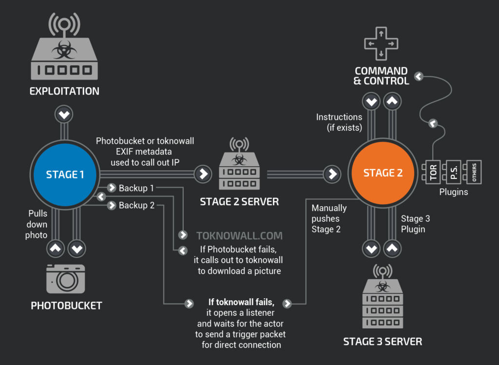 cisco-vpnfilter-attack