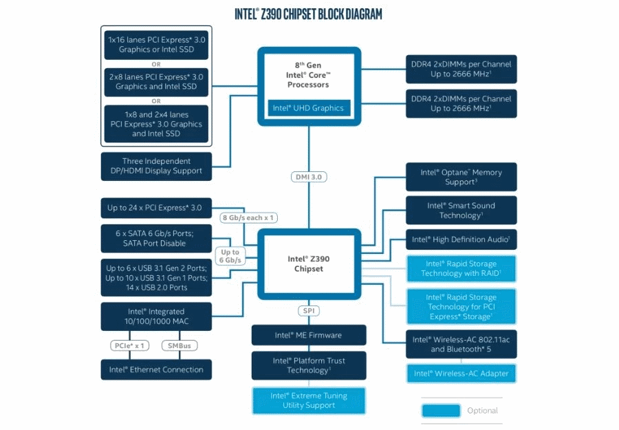 Intel Z390 New