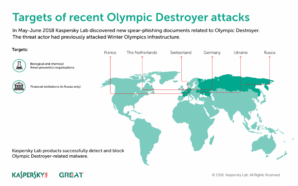 Kaspersky Lab: Grupo de hackers que desenvolveu o Olympic Destroyer&hellip;