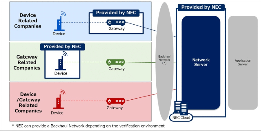 NEC LoRaWAN