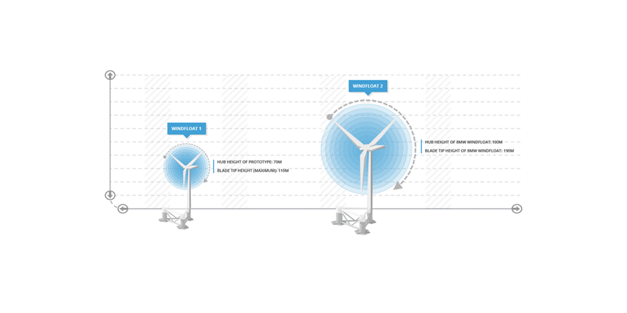 Projecto Windfloat