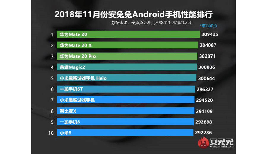 AnTuTu Novembro