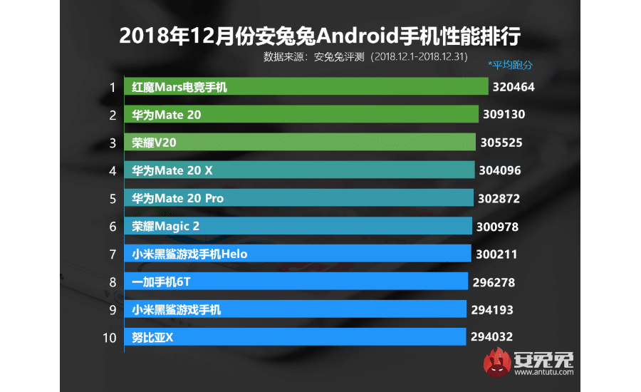 AnTuTu 122018