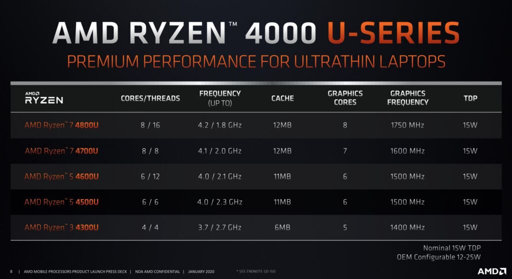 AMD Ryzen 4000