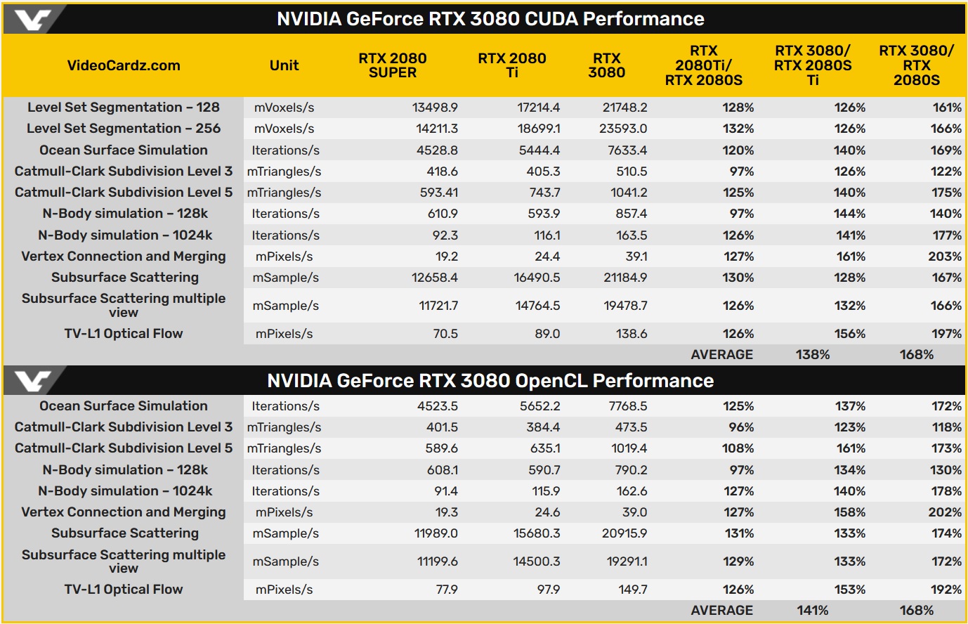 Rtx 3080 сравнение. Линейка видеокарт RTX 2080. RTX линейка видеокарт 30. RTX 3080 характеристика в GEFORCE. RTX 30 таблица.