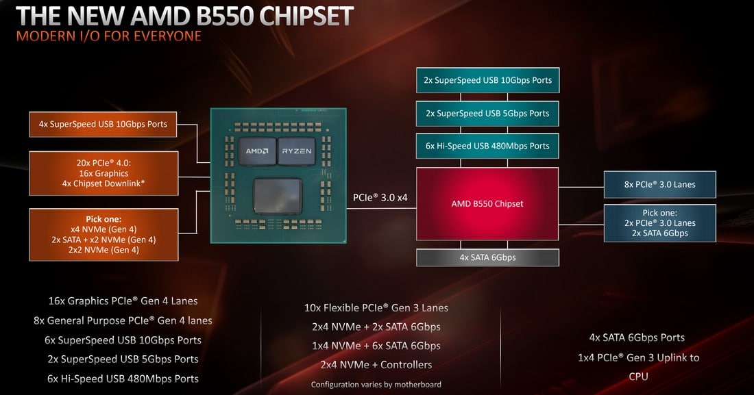 AMD admite problemas no USB em motherboards com chipset da série 500