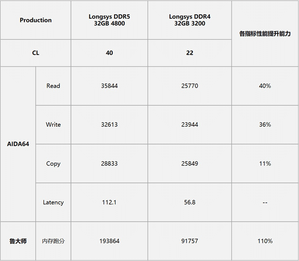 Longsys DDR5-DDR4