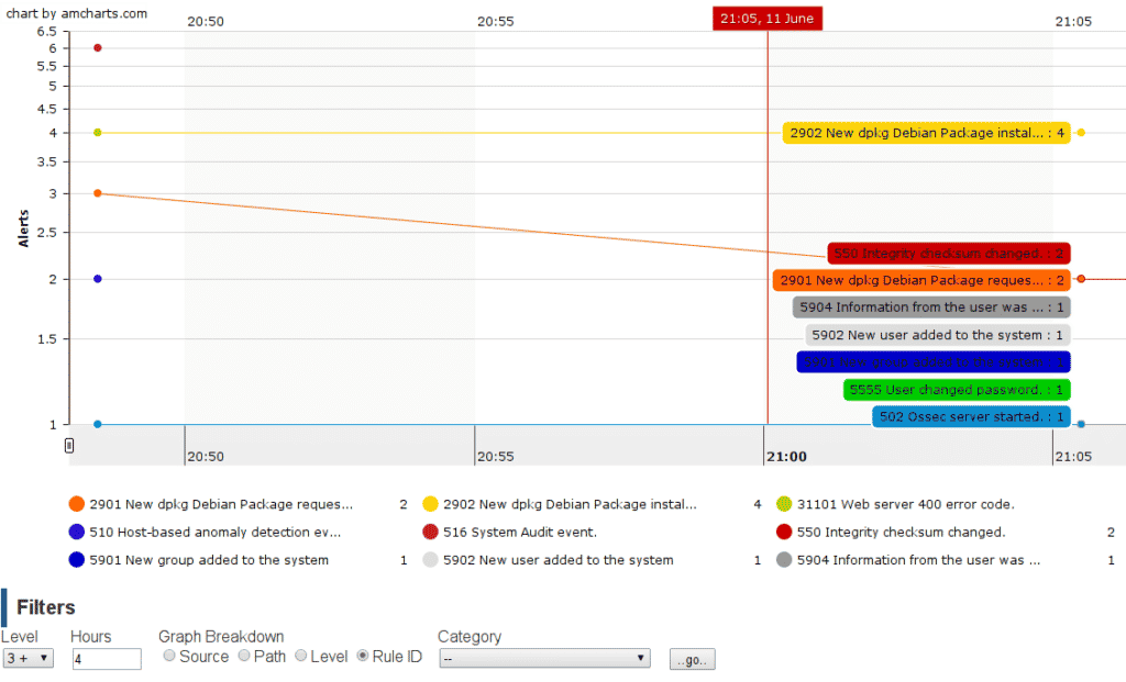 Intrusion detection and prevention systems