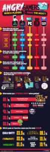 angry-gamers-rage-the-most