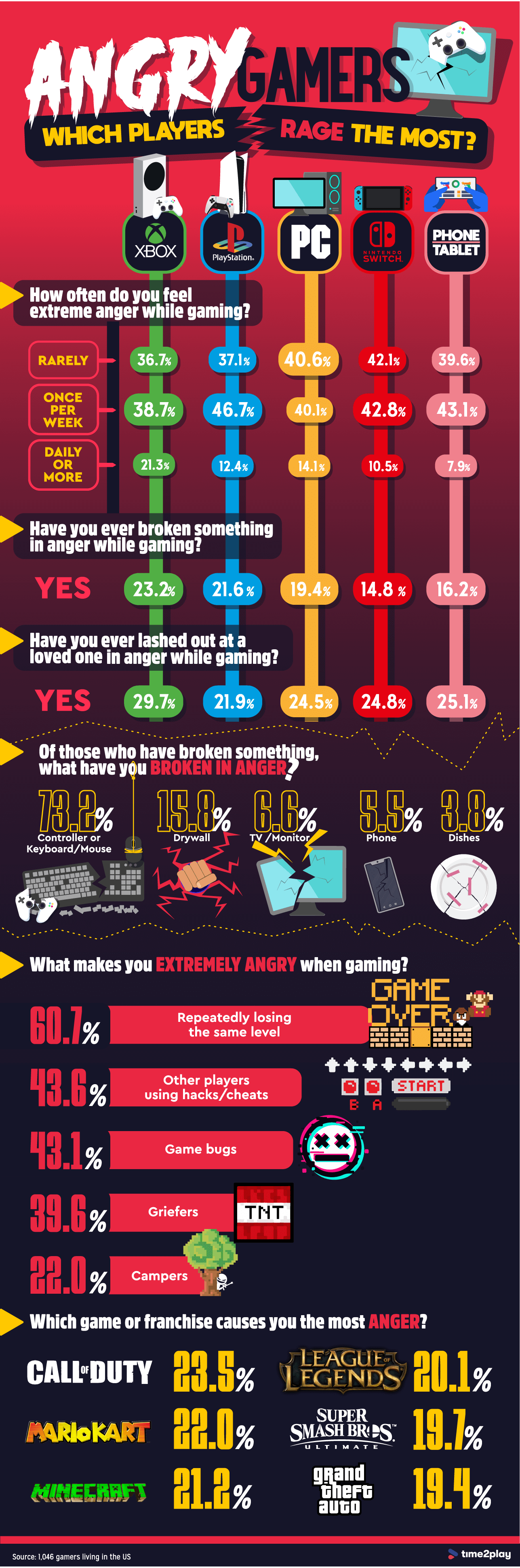 angry-gamers-rage-the-most