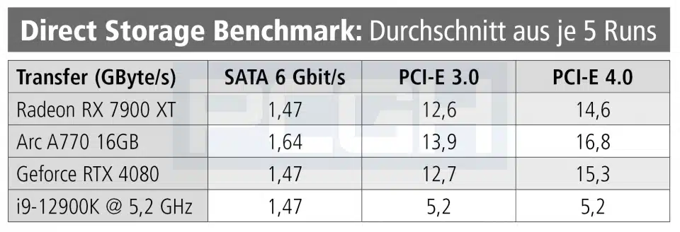 Direct-Storage-Benchmark_Results