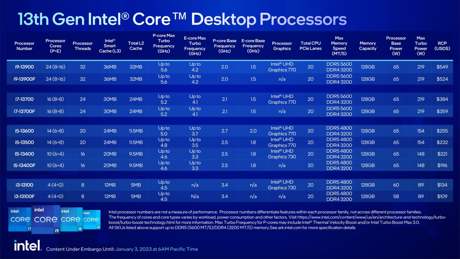 Intel revela restante família de CPU Raptor Lake para desktop