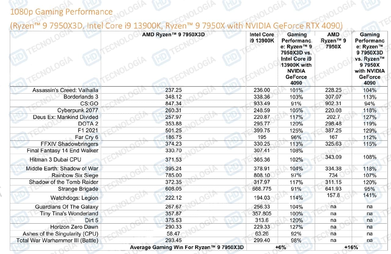 Novo AMD Ryzen 9 7950X3D consegue ser até 27% superior, em jogos, que o  Intel Core i9-13900K