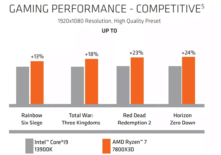 AMD garante que novo Ryzen 7 7800X3D é superior ao Intel Core i9-13900K em  jogos a 1080p