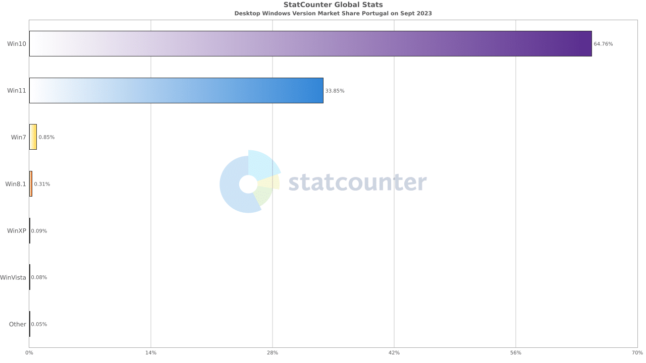 StatCounter-windows_version-PT-monthly-202309-202309-bar