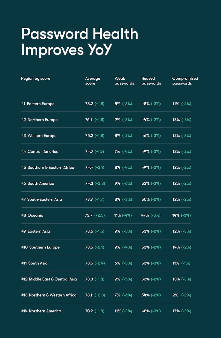 ©Dashlane | Password Health Score