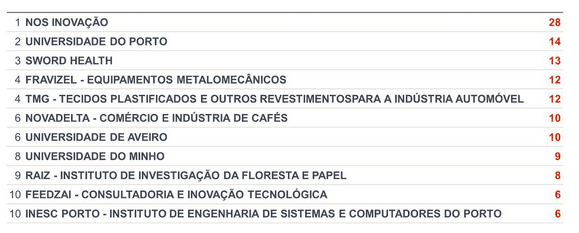 ©Organização Europeia de Patentes | Top 10 2023 PT