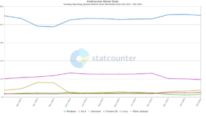 StatCounter-os_combined-ww-monthly-202302-202402