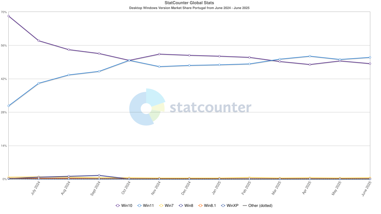 StatCounter-windows_version-PT-monthly-202406-202506