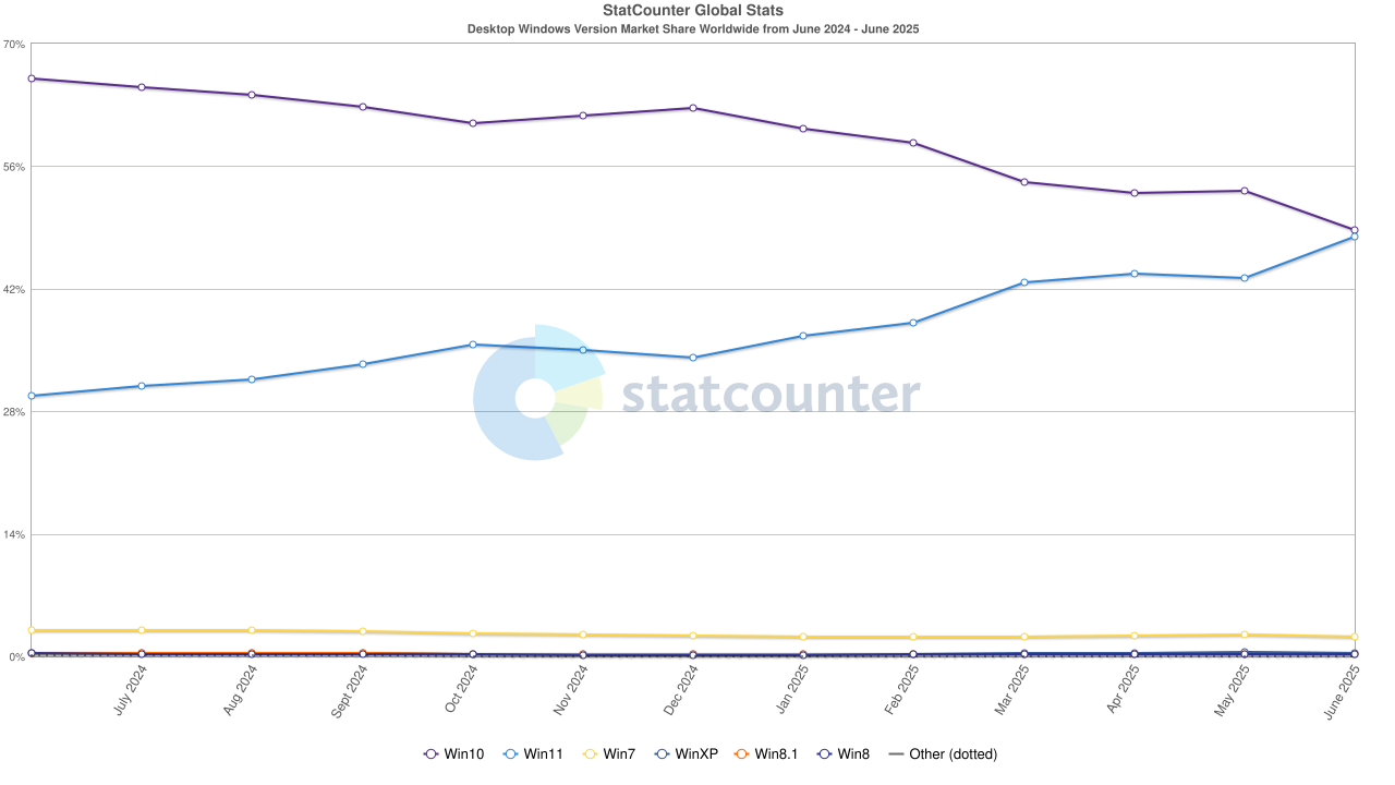 StatCounter-windows_version-ww-monthly-202406-202506