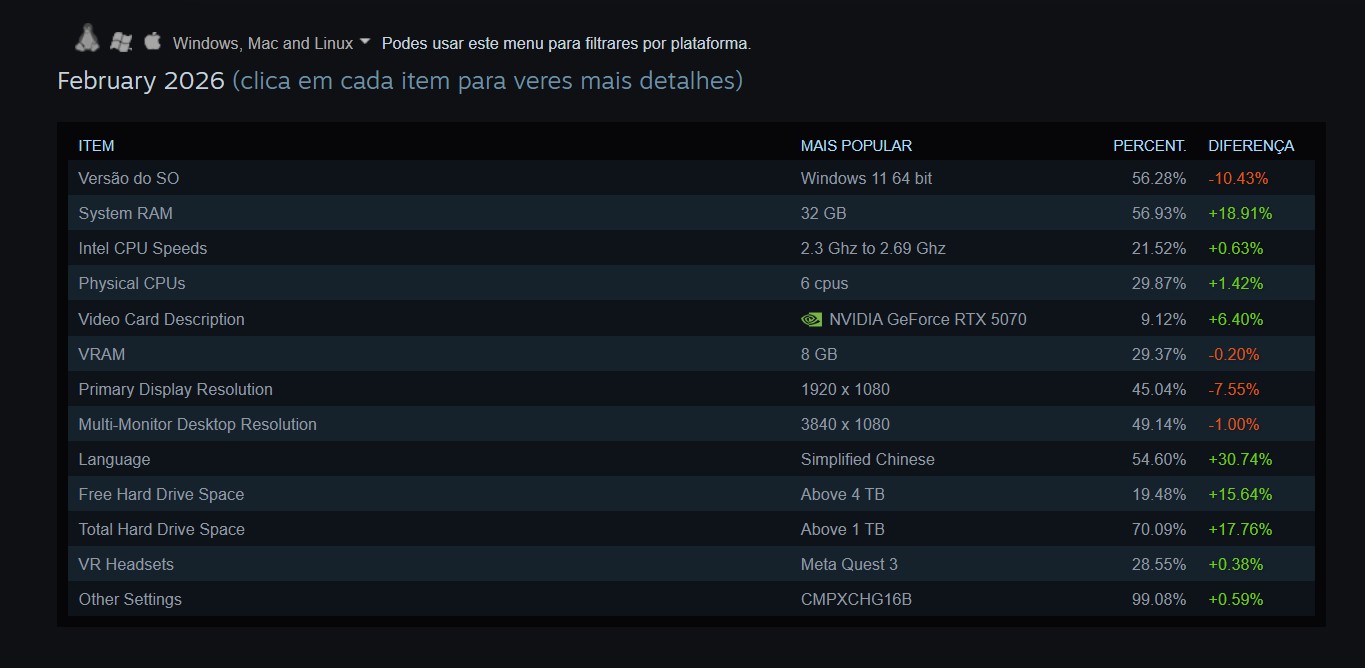 Steam Hardware_Survey_Fev