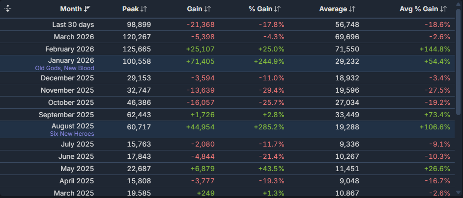 Table of monthly performance metrics showing Peak, Gain, % Gain, Average, and Avg % Gain; positive gains shown in green, negatives in red.