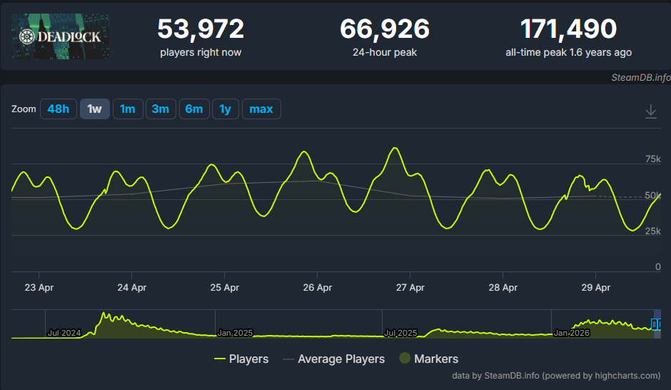 Deadlock SteamDB header: 53,972 players online now; 66,926 24h peak; 171,490 all-time peak; yellow line chart of players below.