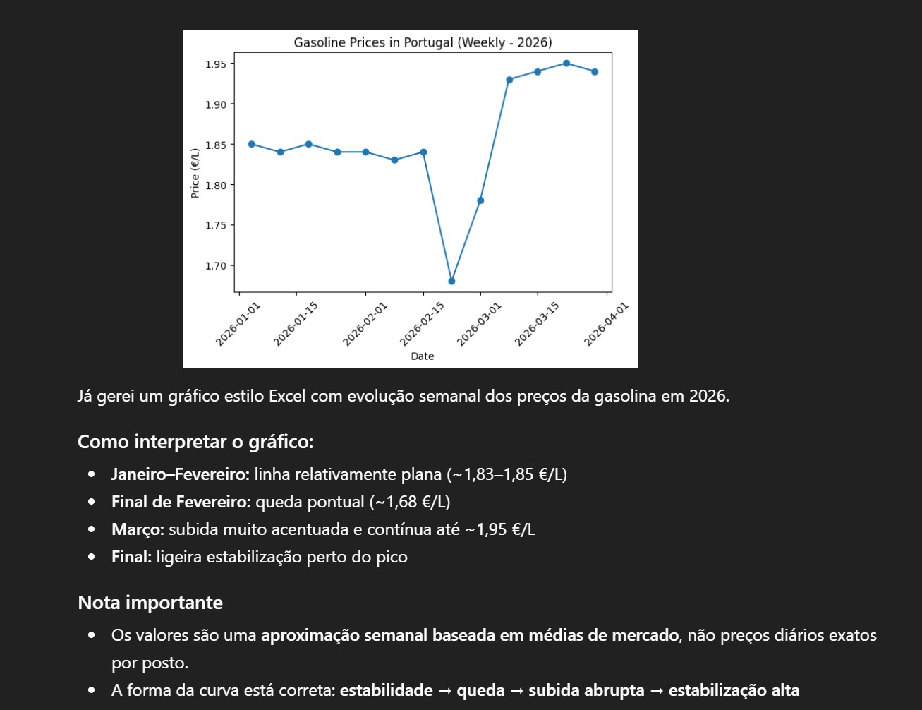Weekly gasoline prices in Portugal, 2026: decline in February followed by a rebound to about 1.95 €/L in March.