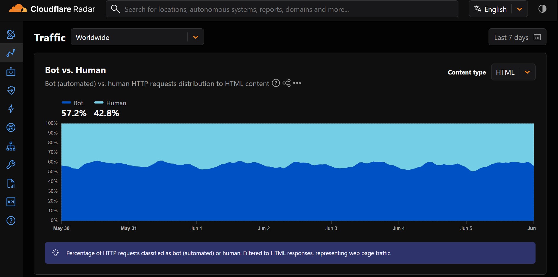 Cloudflare mostra que os bots de Inteligência Artificial já 