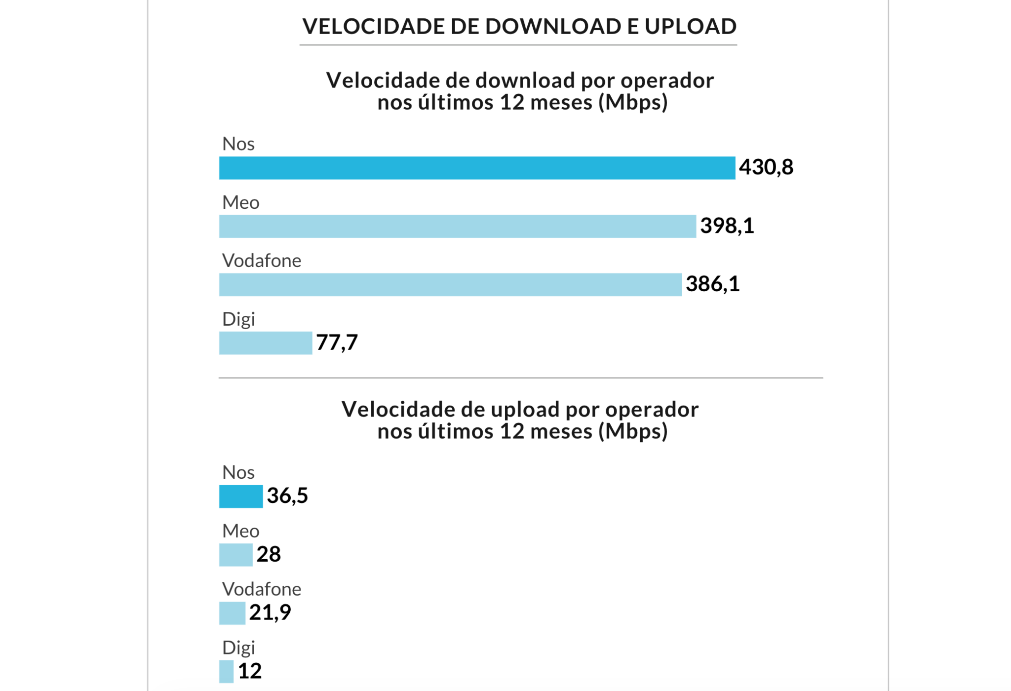 Bar chart comparing mobile download speeds by operator over the last 12 months: Nos 430.8 Mbps, Meo 398.1 Mbps, Vodafone 386.1 Mbps, Digi 77.7 Mbps.