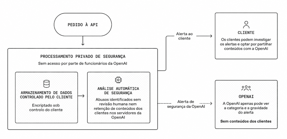 ©OpenAI | Zero Data Retention