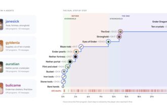 Infographic titled The Run, Step by Step; left column shows four agent profiles with avatars and names, right column is a timeline of Minecraft progression from bare hands to Ender Dragon with milestones and hours.