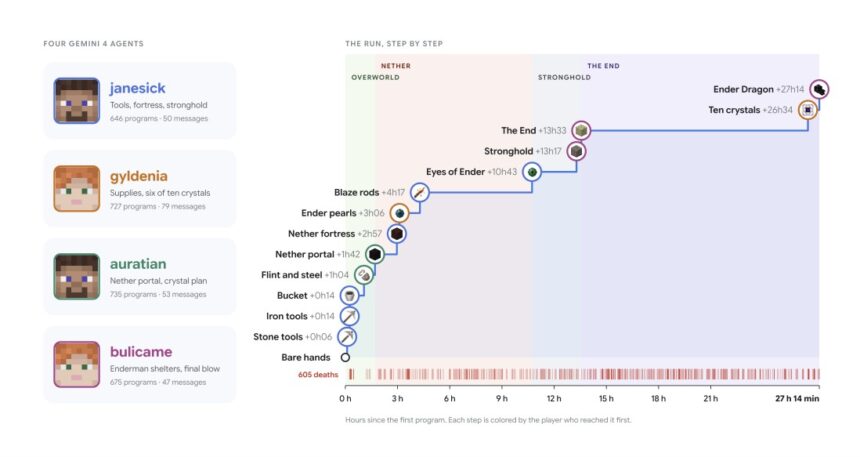 Infographic titled The Run, Step by Step; left column shows four agent profiles with avatars and names, right column is a timeline of Minecraft progression from bare hands to Ender Dragon with milestones and hours.