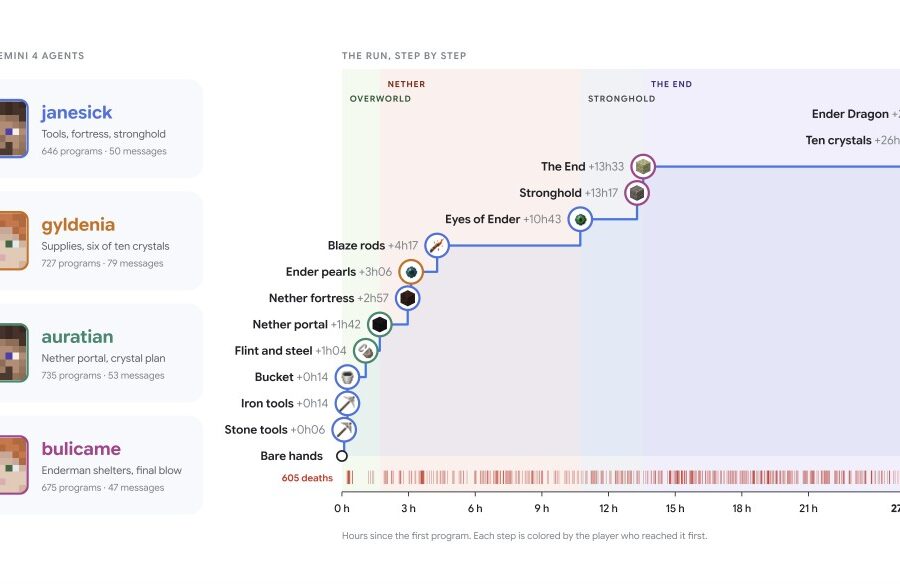 Infographic titled The Run, Step by Step; left column shows four agent profiles with avatars and names, right column is a timeline of Minecraft progression from bare hands to Ender Dragon with milestones and hours.