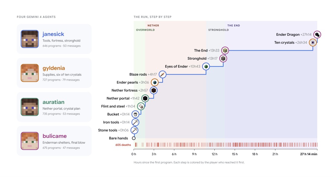Infographic titled The Run, Step by Step; left column shows four agent profiles with avatars and names, right column is a timeline of Minecraft progression from bare hands to Ender Dragon with milestones and hours.
